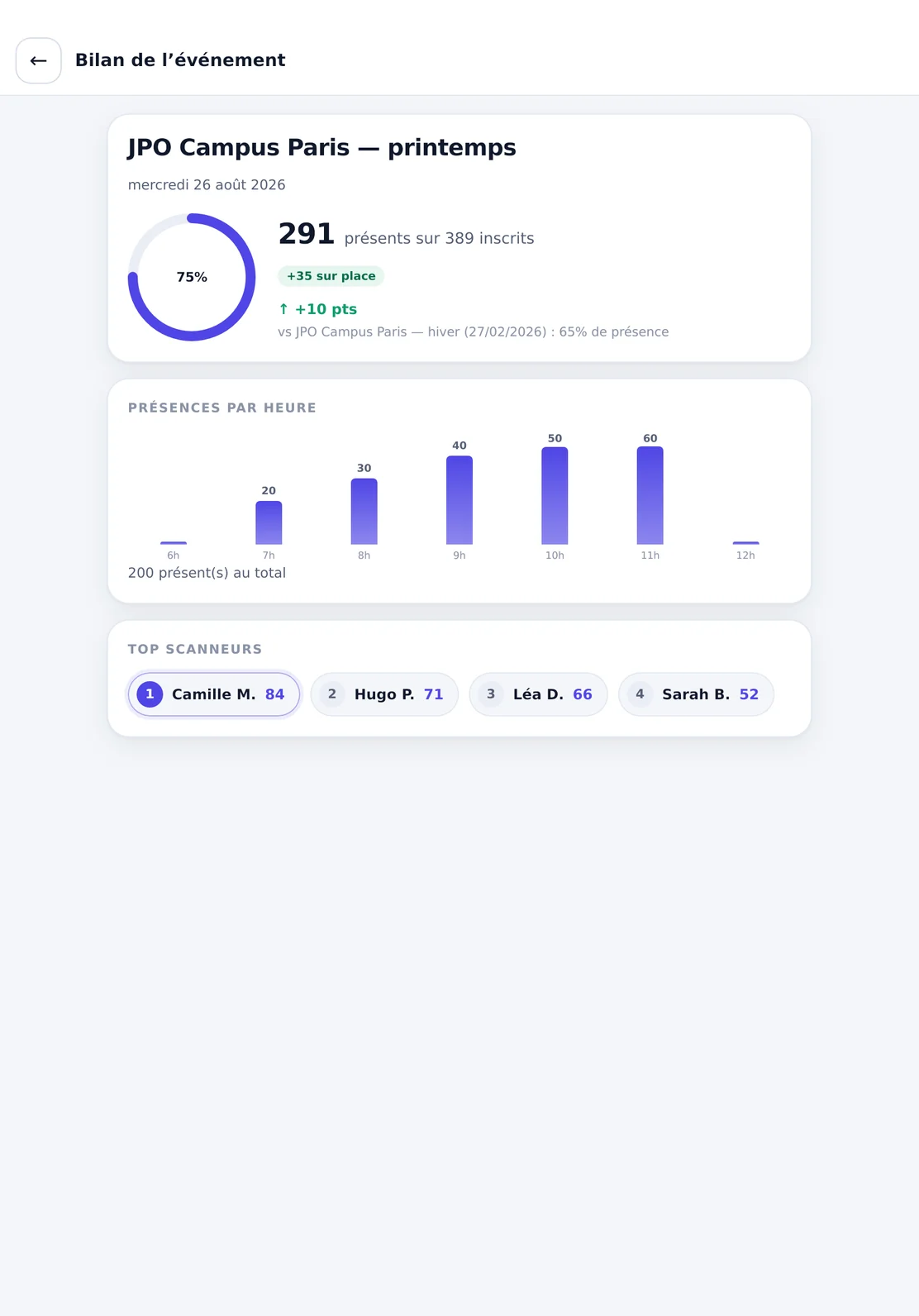 Bilan de l’événement sur iPad