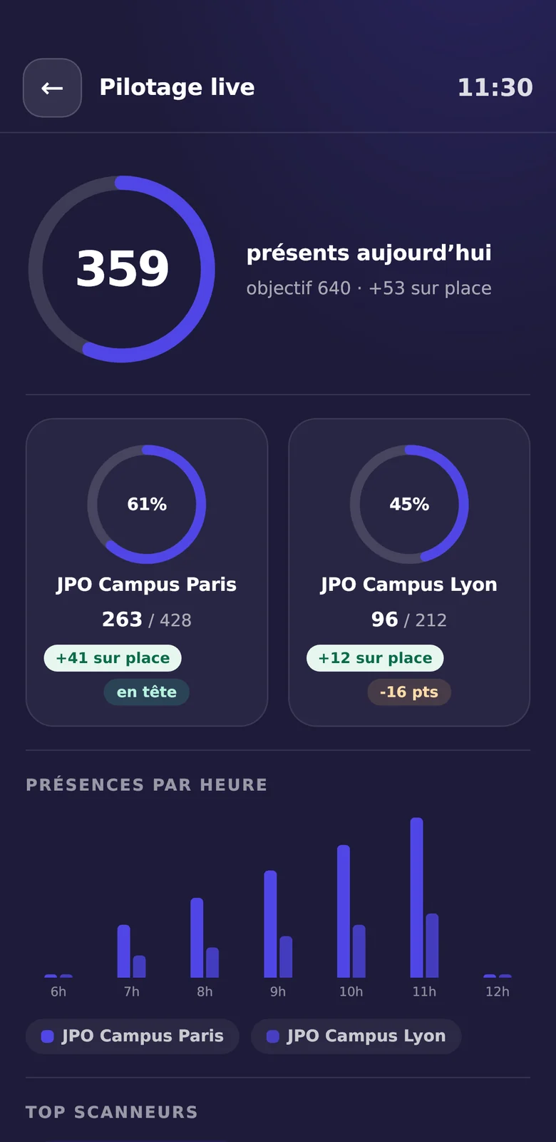 Pilotage en direct : 359 présents aujourd’hui