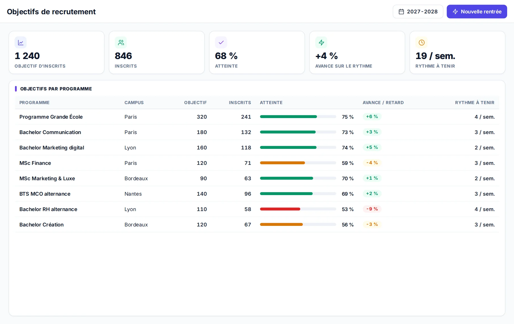 Fixer les objectifs dans MeetYourSchool